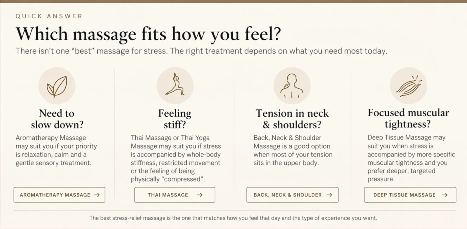 Quick guide comparing aromatherapy, Thai, back neck and shoulder, and deep tissue massage for stress relief